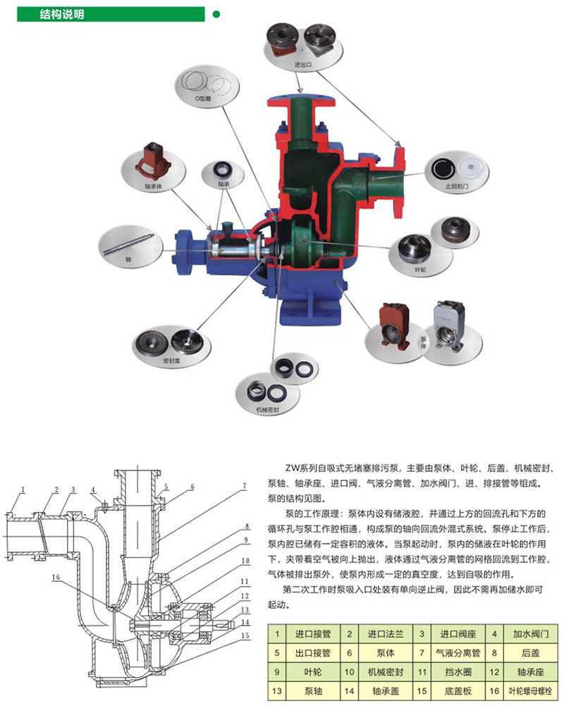 ZX自吸汙水泵/ZXL直聯式自吸汙水泵